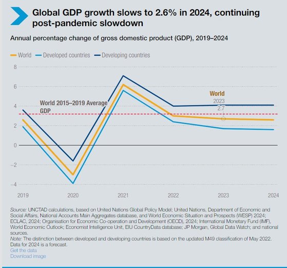 올해 세계 국내총생산((GDP) 성장률이 2.6%로 코로나19 이후 둔화가 지속할 것으로 유엔 무역개발회의(UNCTAD)가 전망했다. 그래프는 2019~2024년 연간 GDP 변화율. 자료 UNCTAD